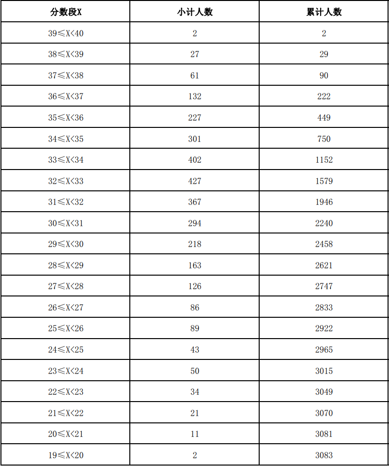 云南省2021年体育类专业统考合格考生足球专项成绩分段表