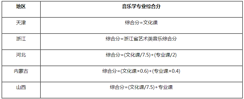 音乐学专业综合分 音乐学专业综合分