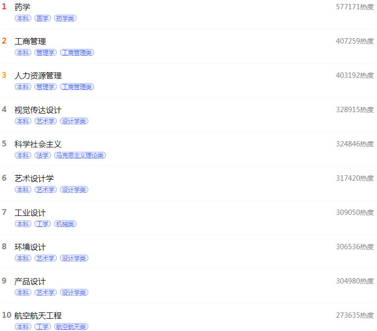 2021高考最热的专业 2021高考最热的专业