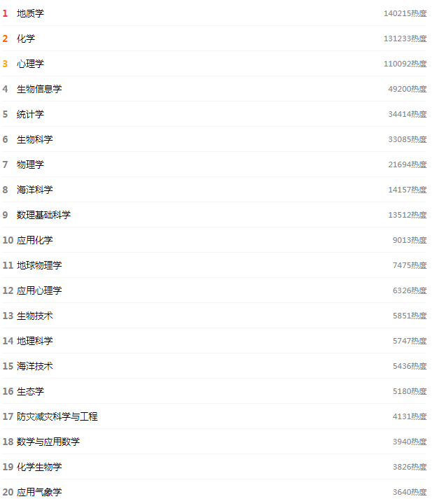 理学类热门专业 理学类热门专业