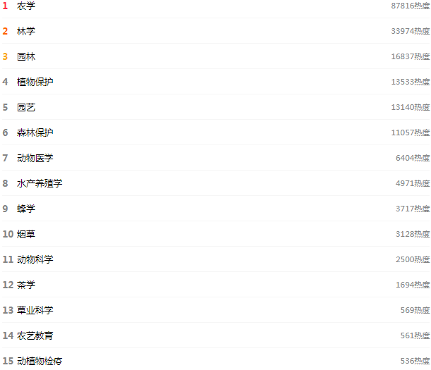 农学类热门专业 农学类热门专业