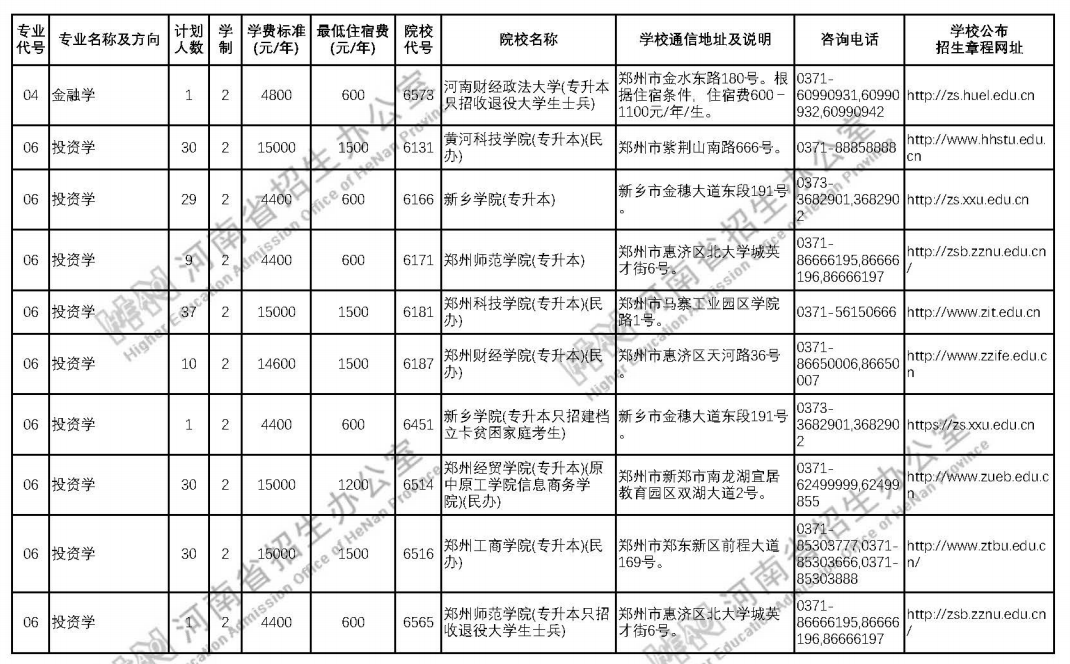 河南2021年普通专升本招生计划 院校名单及招生人数 河南2021年普通专升本招生计划 院校名单及招生人数