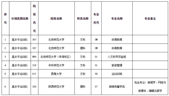 内蒙古2021年本科提前A批高水平运动队招生高校及专业 内蒙古2021年本科提前A批高水平运动队招生高校及专业