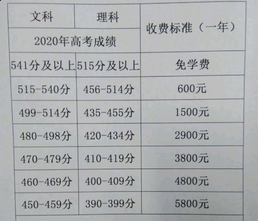 怀远123复读学校收费标准 怀远123复读学校收费标准
