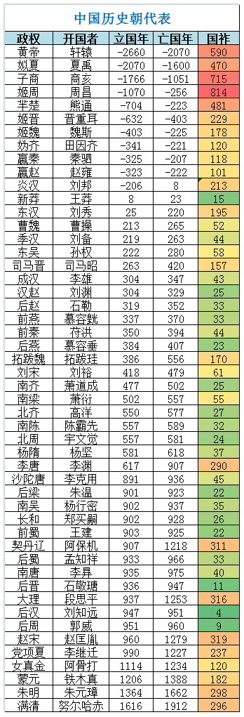 中国历史朝代表 中国历史朝代表