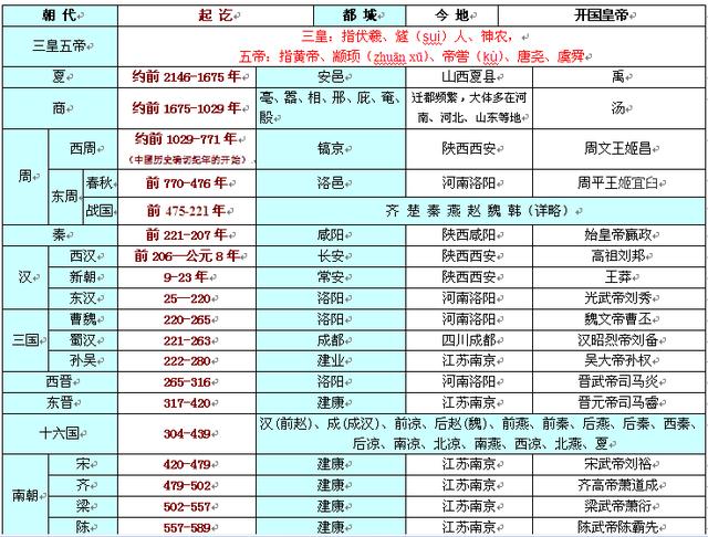 中国上下五千年历史表.jpg 中国上下五千年历史表.jpg