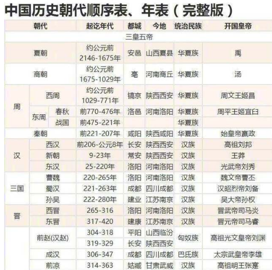 中国朝代顺序表完整图表 中国朝代顺序表完整图表