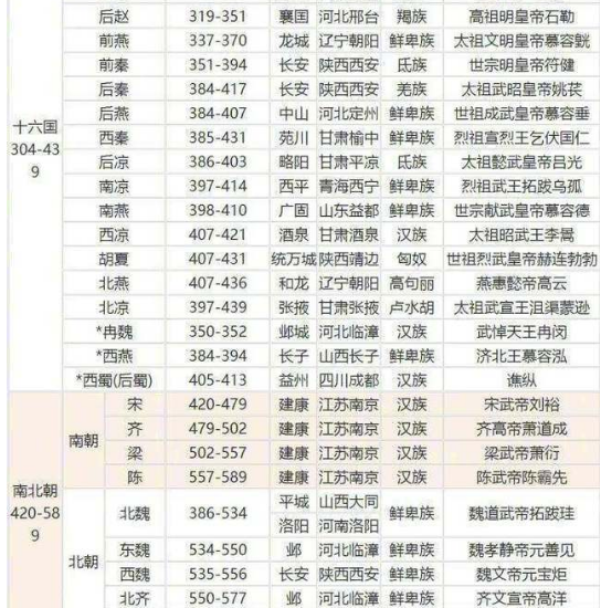 中国朝代顺序表完整图表 中国朝代顺序表完整图表