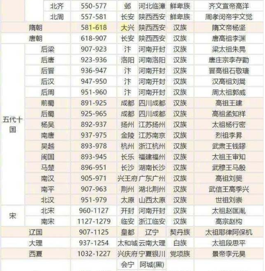 中国朝代顺序表完整图表 中国朝代顺序表完整图表