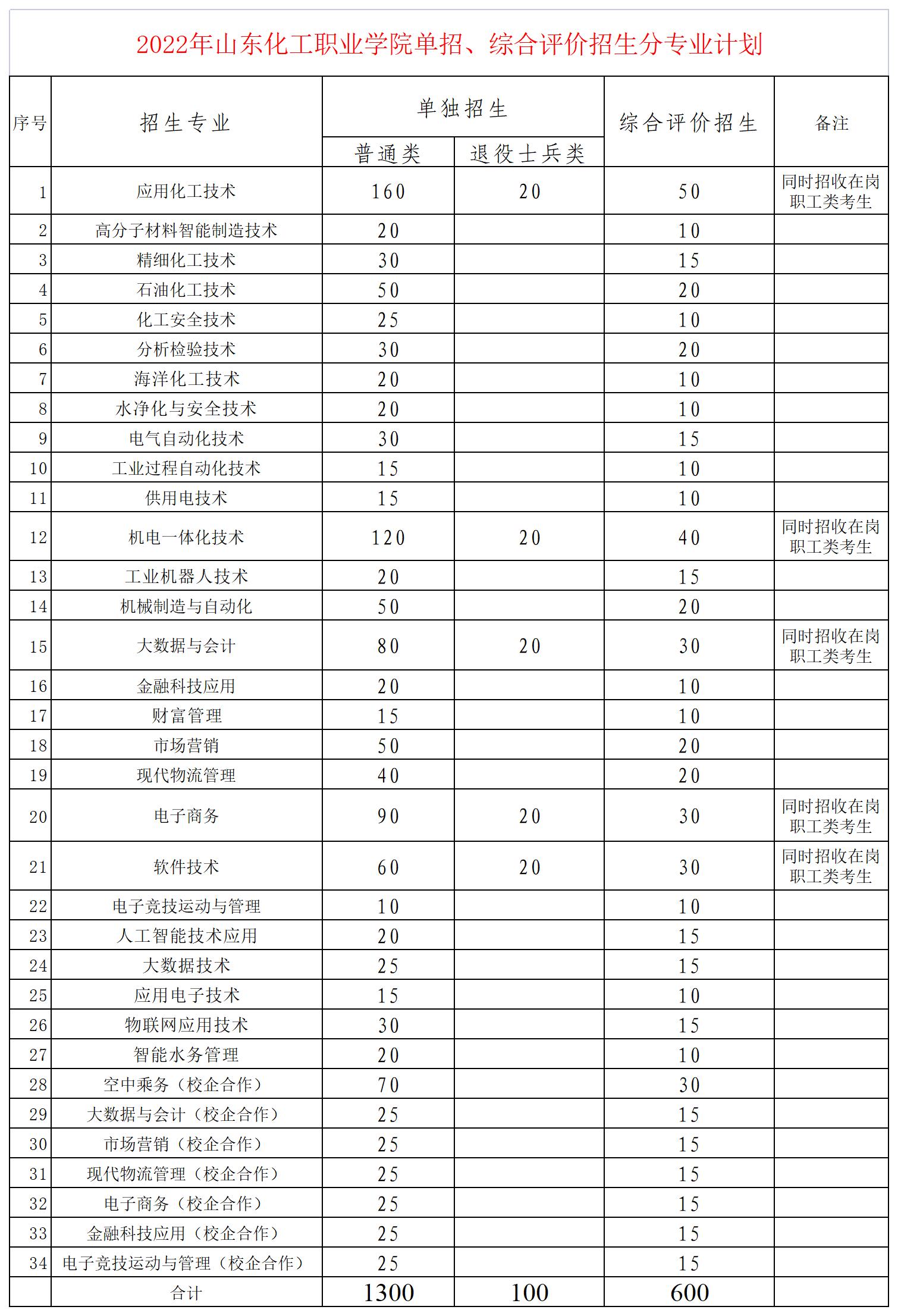 山东化工职业学院2022高职(专科)单独招生和综合评价招生专业及计划 山东化工职业学院2022高职(专科)单独招生和综合评价招生专业及计划