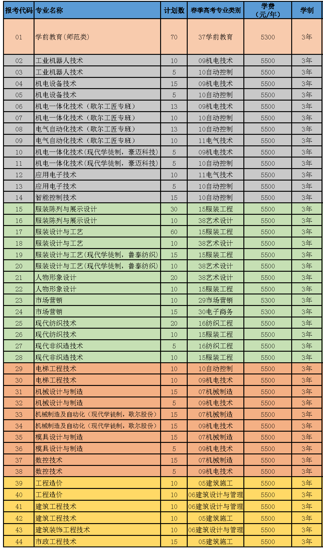 山东科技职业学院2022单独招生专业及计划 山东科技职业学院2022单独招生专业及计划