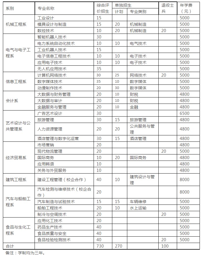 烟台职业学院单招和综评招生专业及计划 烟台职业学院单招和综评招生专业及计划
