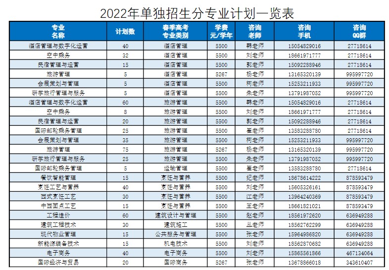 青岛酒店管理职业技术学院单招招生专业及计划 青岛酒店管理职业技术学院单招招生专业及计划