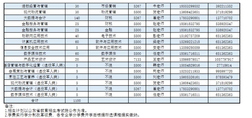 青岛酒店管理职业技术学院单招招生专业及计划 青岛酒店管理职业技术学院单招招生专业及计划