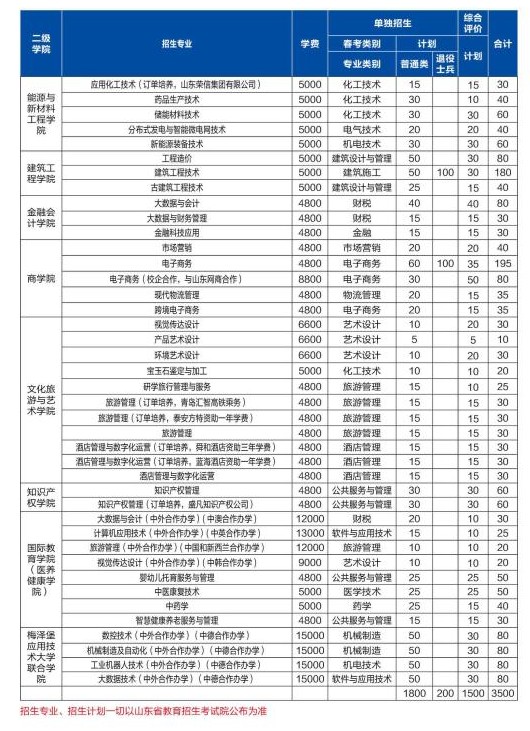山东理工职业学院单招和综合评价招生专业及计划 山东理工职业学院单招和综合评价招生专业及计划