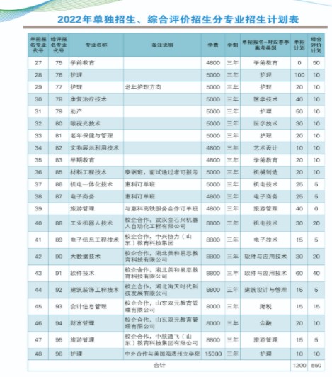 莱芜职业技术学院单招和综合评价招生专业及计划 莱芜职业技术学院单招和综合评价招生专业及计划
