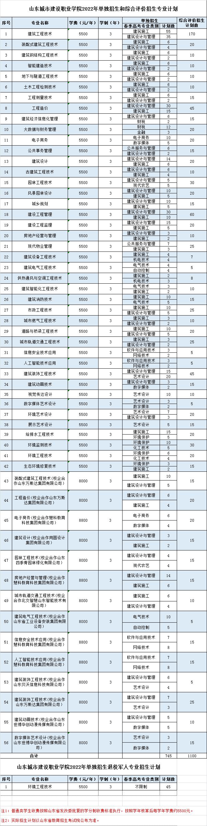 山东城市建设职业学院单招和综合评价招生专业计划 山东城市建设职业学院单招和综合评价招生专业计划
