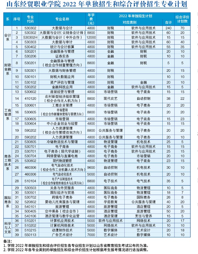 2022山东经贸职业学院单招和综合评价招生专业有 2022山东经贸职业学院单招和综合评价招生专业有