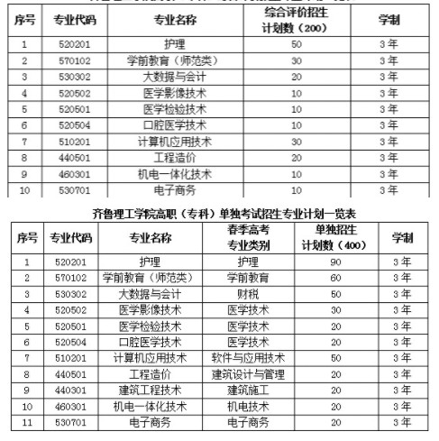 齐鲁理工学院单招和综合评价招生专业及计划 齐鲁理工学院单招和综合评价招生专业及计划