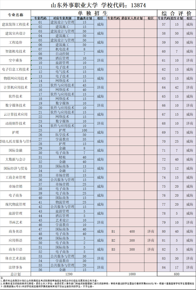 山东外事职业大学单招和综合评价招生专业及计划 山东外事职业大学单招和综合评价招生专业及计划