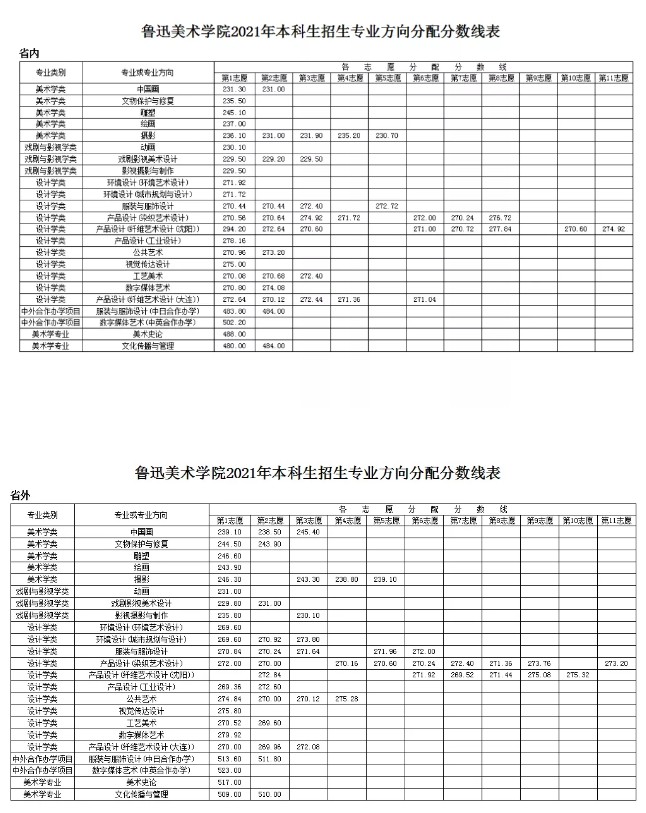 鲁迅美术学院本科招生分专业(专业方向)分数线 鲁迅美术学院本科招生分专业(专业方向)分数线