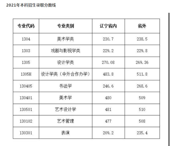 鲁迅美术学院本科招生分专业(专业方向)分数线 鲁迅美术学院本科招生分专业(专业方向)分数线