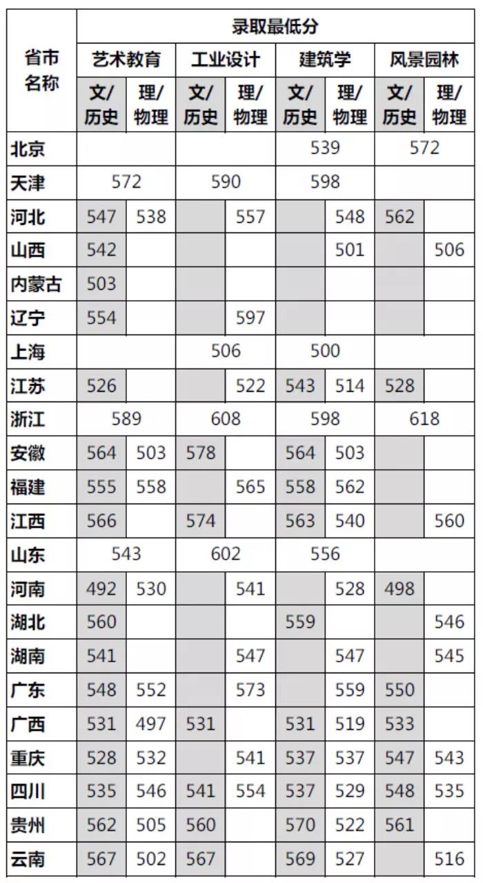 各省(自治区、直辖市)普通本科录取分数线: 各省(自治区、直辖市)普通本科录取分数线: