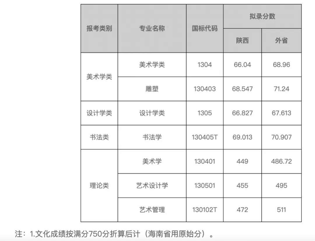 艺术类提前批本科招生录取线: 艺术类提前批本科招生录取线: