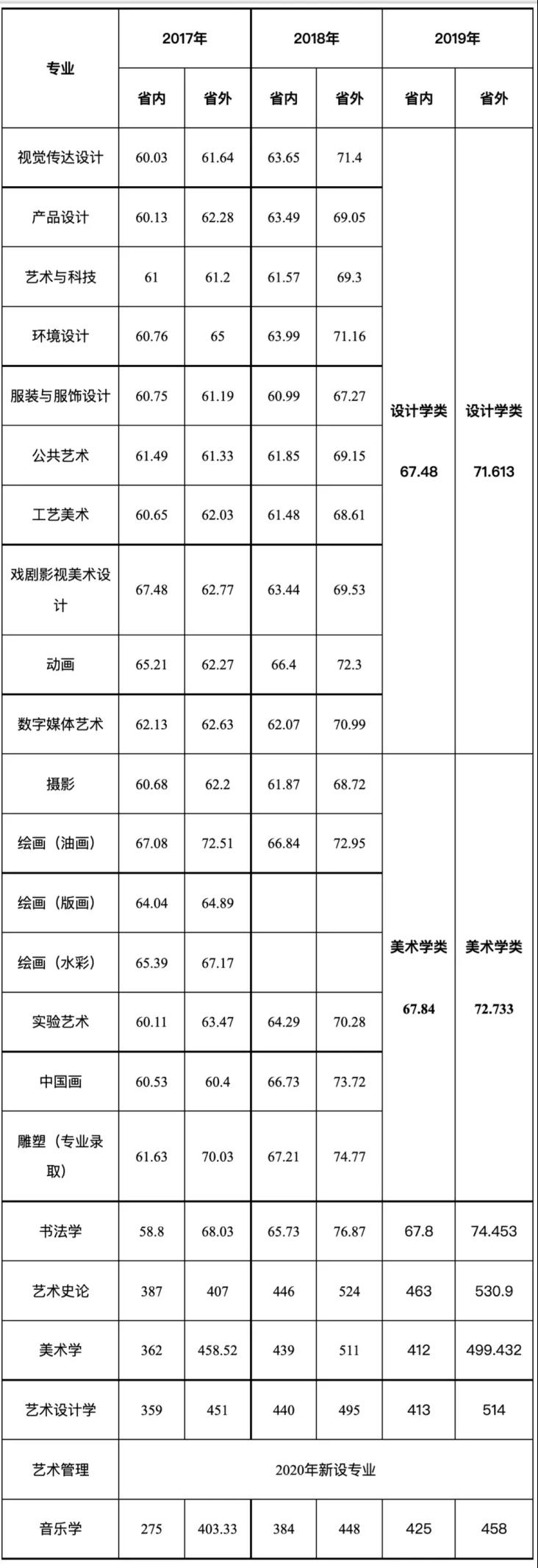 近三年艺术类专业录取分数汇总 近三年艺术类专业录取分数汇总