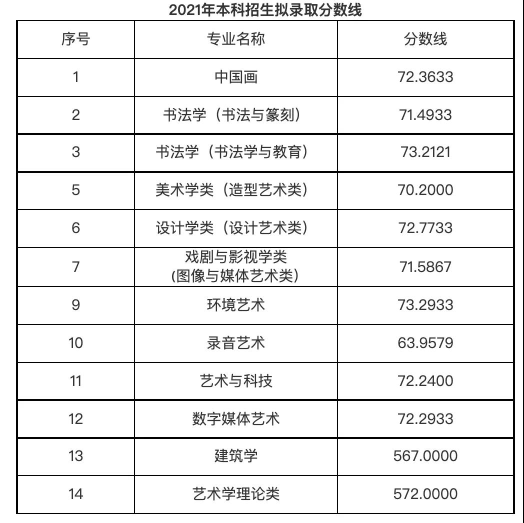 中国美术学院本科招生拟录取分数线 中国美术学院本科招生拟录取分数线