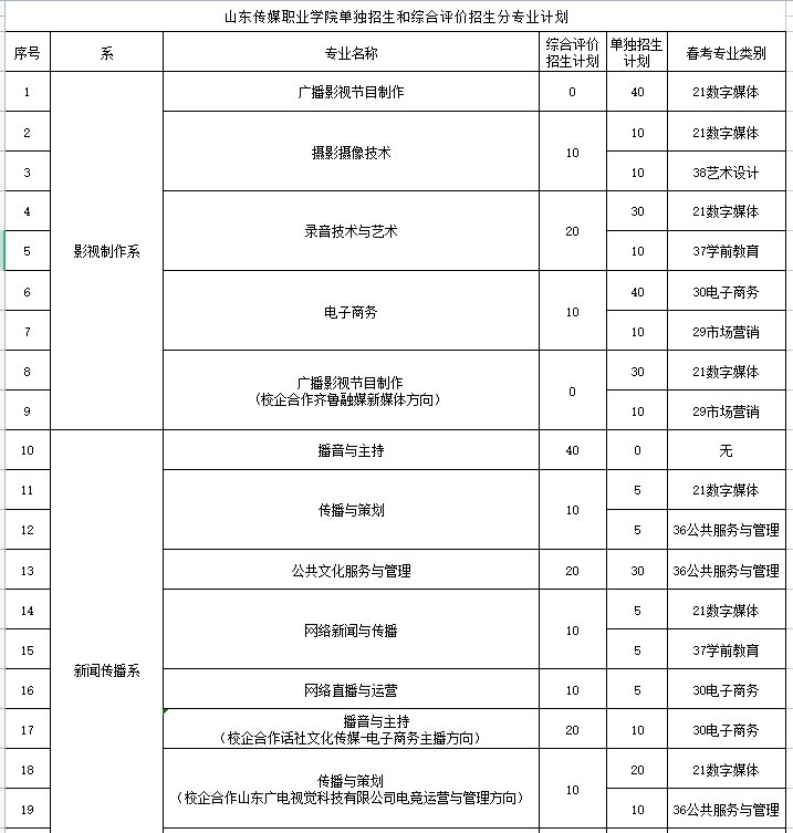 山东传媒职业学院单招和综合评价招生专业及计划 山东传媒职业学院单招和综合评价招生专业及计划