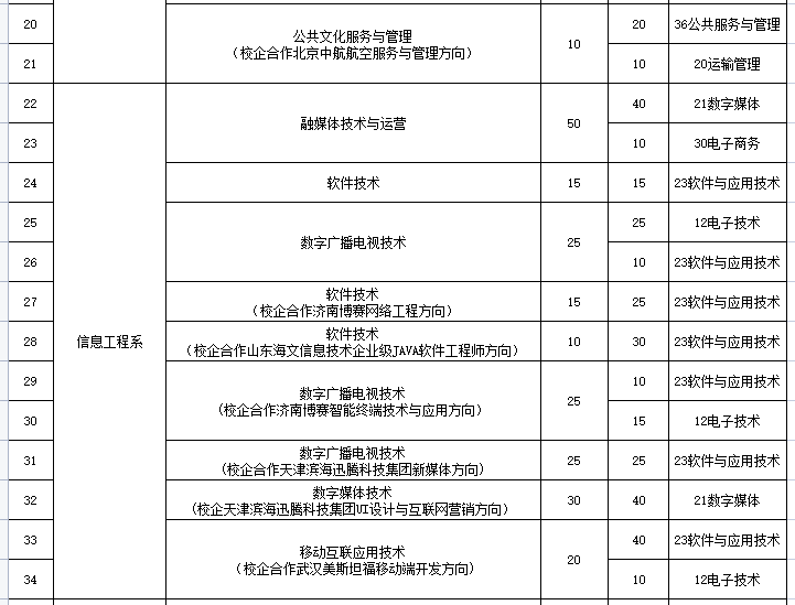 山东传媒职业学院单招和综合评价招生专业及计划 山东传媒职业学院单招和综合评价招生专业及计划