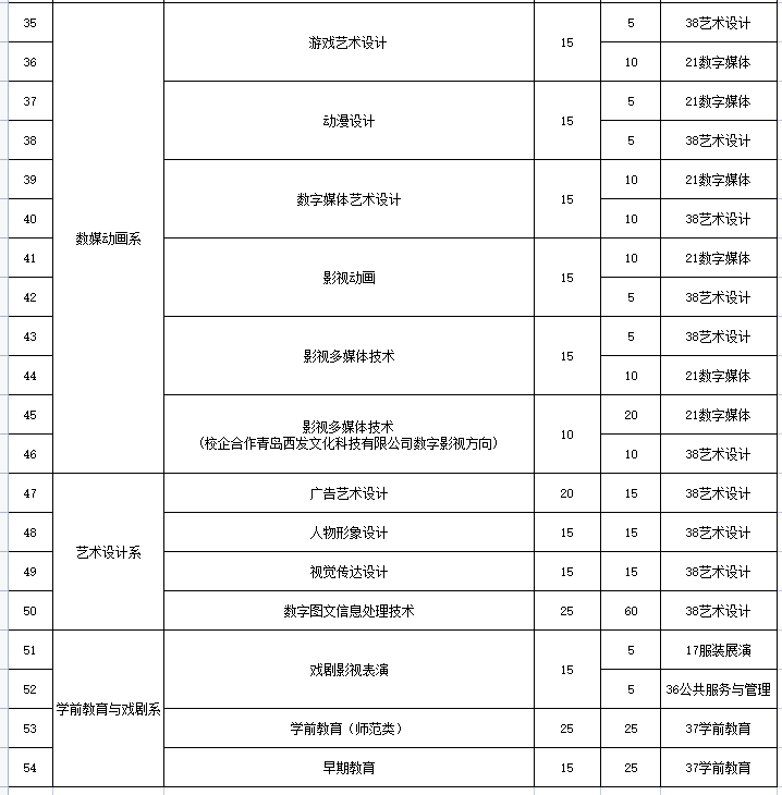 山东传媒职业学院单招和综合评价招生专业及计划 山东传媒职业学院单招和综合评价招生专业及计划