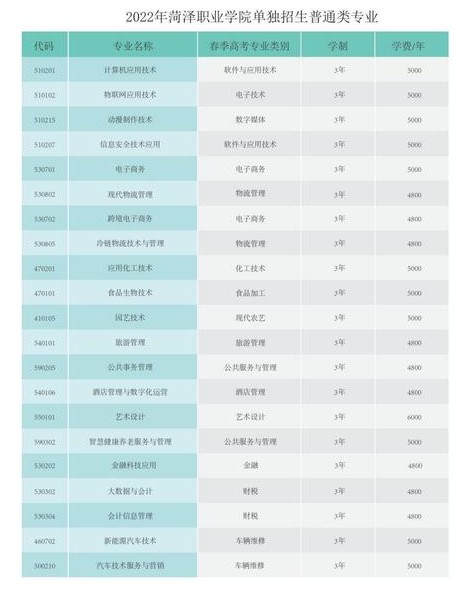 菏泽职业学院单招和综合评价招生专业及计划 菏泽职业学院单招和综合评价招生专业及计划