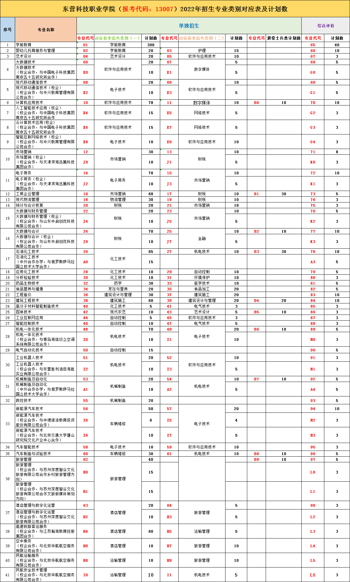 东营科技职业学院单招和综合评价招生专业及计划 东营科技职业学院单招和综合评价招生专业及计划
