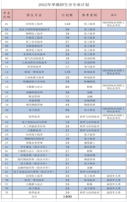 山东化工职业学院单招和综合评价招生专业及计划 山东化工职业学院单招和综合评价招生专业及计划