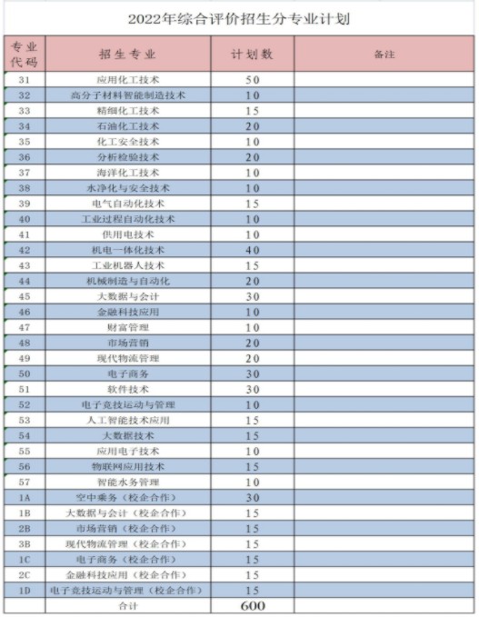 山东化工职业学院单招和综合评价招生专业及计划 山东化工职业学院单招和综合评价招生专业及计划