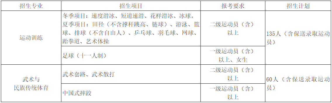首都体育学院2022年运动训练、武术与民族传统体育专业招生计划.png 首都体育学院2022年运动训练、武术与民族传统体育专业招生计划.png