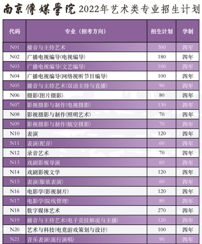 南京传媒学院2022年艺术类招生专业有哪些 南京传媒学院2022年艺术类招生专业有哪些