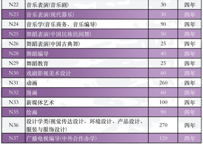 南京传媒学院2022年艺术类招生专业有哪些 南京传媒学院2022年艺术类招生专业有哪些