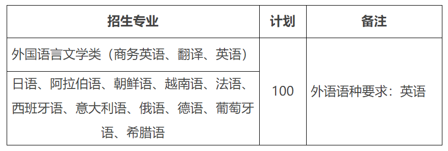 2022年对外经济贸易大学外语类保送生招生计划及专业 2022年对外经济贸易大学外语类保送生招生计划及专业