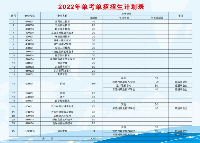 青海柴达木职业技术学院单考单招招生专业及计划 青海柴达木职业技术学院单考单招招生专业及计划