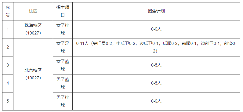 北京师范大学2022年高水平运动队招生项目及计划 北京师范大学2022年高水平运动队招生项目及计划