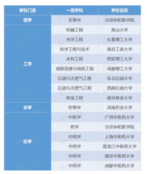 非211普通高校的二级重点学科(文科类) 非211普通高校的二级重点学科(文科类)