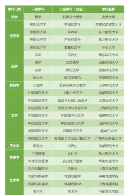 非211普通高校的二级重点学科(文科类) 非211普通高校的二级重点学科(文科类)