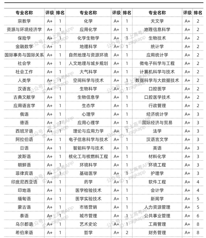 2022北京大学优势专业有哪些 2022北京大学优势专业有哪些