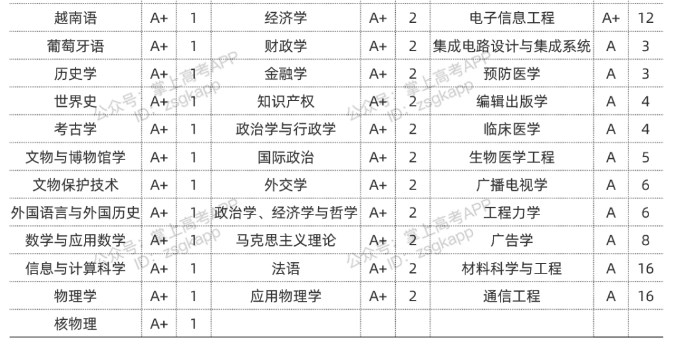 2022北京大学优势专业有哪些 2022北京大学优势专业有哪些