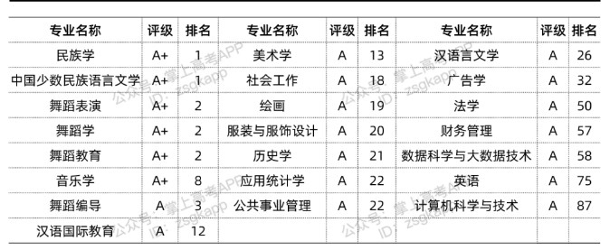 2022中央民族大学优势专业有哪些