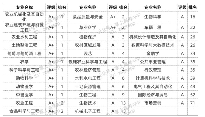 2022中国农业大学优势专业有哪些 2022中国农业大学优势专业有哪些