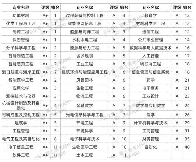 2022天津大学优势专业有哪些 2022天津大学优势专业有哪些